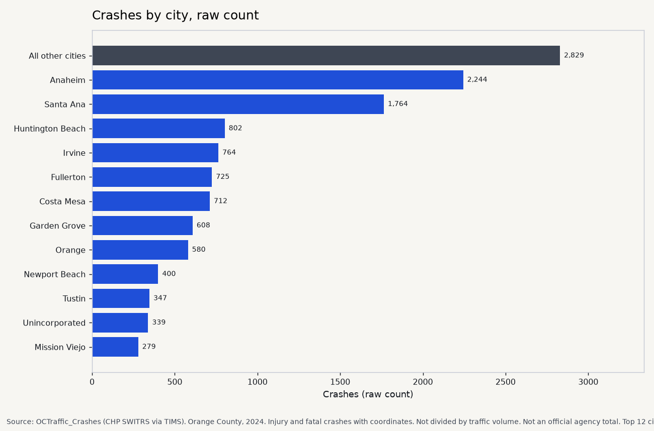 Horizontal bar chart of raw 2024 Orange County injury and fatal crash counts by city, with the top 12 cities and one bar for all other cities.