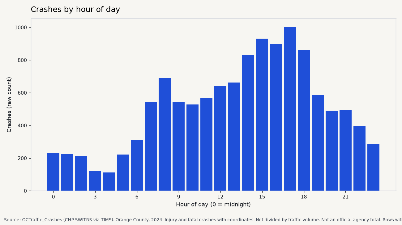 Bar chart of raw 2024 Orange County crash counts by hour of day, from midnight through 11 p.m.