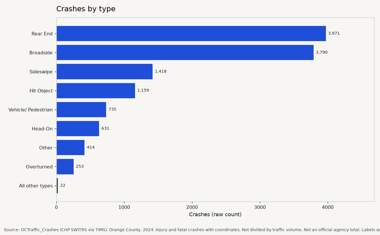 Horizontal bar chart of raw 2024 crash counts by collision type, with smaller types grouped.